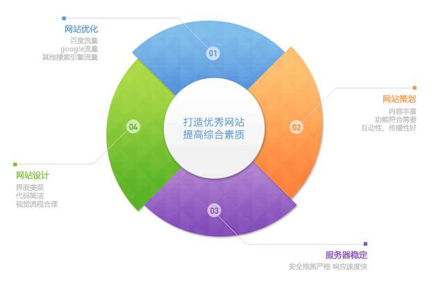 网站建设需要考虑哪些因素